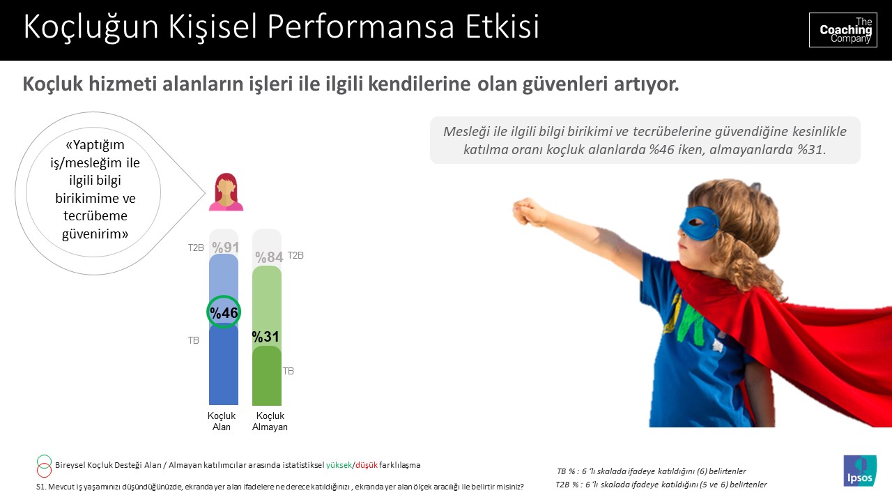 Koçluk hizmeti alanların işleri ile ilgili kendilerine olan güvenleri artıyor.