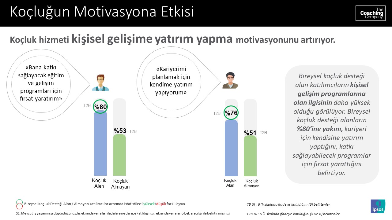 KOÇLUK HİZMETİ KİŞİSEL GELİŞİME YATIRIM YAPMA MOTİVASYONUNU ARTIRIYOR.